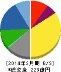 日本フエルト 貸借対照表 2014年3月期 日本フエルト 貸借対照表 2014年3月期