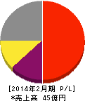 グラファイトデザイン 損益計算書 2014年2月期 グラファイトデザイン 損益計算書 2014年2月期