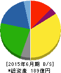 鈴木 貸借対照表 2015年6月期 鈴木 貸借対照表 2015年6月期