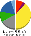 ハウス食品グループ本社 貸借対照表 2015年3月期 ハウス食品グループ本社 貸借対照表 2015年3月期
