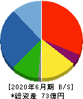 北川精機 貸借対照表 2020年6月期