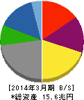 本田技研工業 貸借対照表 2014年3月期 本田技研工業 貸借対照表 2014年3月期