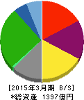 共立メンテナンス 貸借対照表 2015年3月期 共立メンテナンス 貸借対照表 2015年3月期