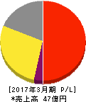 アジュバンコスメジャパン 損益計算書 2017年3月期 アジュバンコスメジャパン 損益計算書 2017年3月期