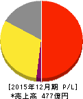 チムニー 損益計算書 2015年12月期 チムニー 損益計算書 2015年12月期