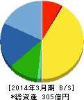 ジャストシステム 貸借対照表 2014年3月期 ジャストシステム 貸借対照表 2014年3月期