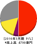 東邦瓦斯 損益計算書 2016年3月期 東邦瓦斯 損益計算書 2016年3月期