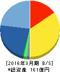 ドリームインキュベータ 貸借対照表 2016年3月期 ドリームインキュベータ 貸借対照表 2016年3月期