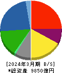 古河電気工業 貸借対照表 2024年3月期 古河電気工業 貸借対照表 2024年3月期