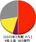 アネスト岩田 損益計算書 2023年3月期