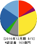 日本フェンオール 貸借対照表 2016年12月期 日本フェンオール 貸借対照表 2016年12月期