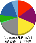 三菱商事 貸借対照表 2015年3月期 三菱商事 貸借対照表 2015年3月期