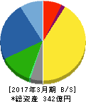 杉本商事 貸借対照表 2017年3月期 杉本商事 貸借対照表 2017年3月期