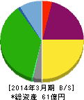 武蔵野興業 貸借対照表 2014年3月期 武蔵野興業 貸借対照表 2014年3月期