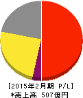 ヨンドシーホールディングス 損益計算書 2015年2月期 ヨンドシーホールディングス 損益計算書 2015年2月期