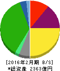 パルコ 貸借対照表 2016年2月期 パルコ 貸借対照表 2016年2月期