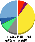 プラネット 貸借対照表 2014年7月期 プラネット 貸借対照表 2014年7月期