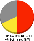 サッポロホールディングス 損益計算書 2014年12月期 サッポロホールディングス 損益計算書 2014年12月期