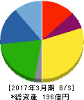 阪神内燃機工業 貸借対照表 2017年3月期 阪神内燃機工業 貸借対照表 2017年3月期