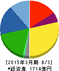 日本航空電子工業 貸借対照表 2015年3月期 日本航空電子工業 貸借対照表 2015年3月期