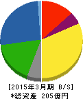 広栄化学工業 貸借対照表 2015年3月期 広栄化学工業 貸借対照表 2015年3月期