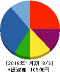 コーセーアールイー 貸借対照表 2016年1月期 コーセーアールイー 貸借対照表 2016年1月期