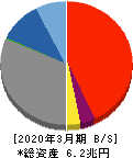 滋賀銀行 貸借対照表 2020年3月期