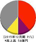 enish 損益計算書 2015年12月期 enish 損益計算書 2015年12月期