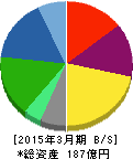 黒田精工 貸借対照表 2015年3月期 黒田精工 貸借対照表 2015年3月期