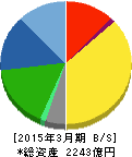 トッパン・フォームズ 貸借対照表 2015年3月期 トッパン・フォームズ 貸借対照表 2015年3月期