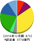 コカ・コーラボトラーズジャパン 貸借対照表 2016年12月期 コカ・コーラボトラーズジャパン 貸借対照表 2016年12月期