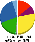 日本エム・ディ・エム 貸借対照表 2016年3月期 日本エム・ディ・エム 貸借対照表 2016年3月期