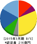 JCU 貸借対照表 2015年3月期 JCU 貸借対照表 2015年3月期