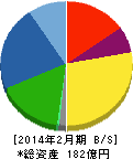 ローツェ 貸借対照表 2014年2月期 ローツェ 貸借対照表 2014年2月期