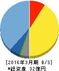 オープンドア 貸借対照表 2016年3月期 オープンドア 貸借対照表 2016年3月期