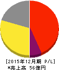 GMOペパボ 損益計算書 2015年12月期 GMOペパボ 損益計算書 2015年12月期