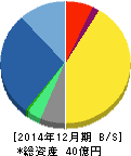 スターツ出版 貸借対照表 2014年12月期 スターツ出版 貸借対照表 2014年12月期