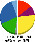 日本エム・ディ・エム 貸借対照表 2015年3月期 日本エム・ディ・エム 貸借対照表 2015年3月期