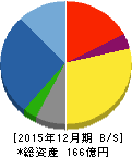 日本フェンオール 貸借対照表 2015年12月期 日本フェンオール 貸借対照表 2015年12月期