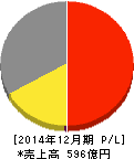 北海道コカ・コーラボトリング 損益計算書 2014年12月期 北海道コカ・コーラボトリング 損益計算書 2014年12月期