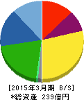 大成ラミック 貸借対照表 2015年3月期 大成ラミック 貸借対照表 2015年3月期