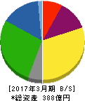 川崎近海汽船 貸借対照表 2017年3月期 川崎近海汽船 貸借対照表 2017年3月期