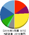 カドカワ 貸借対照表 2016年3月期 カドカワ 貸借対照表 2016年3月期