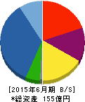 アーバネットコーポレーション 貸借対照表 2015年6月期 アーバネットコーポレーション 貸借対照表 2015年6月期