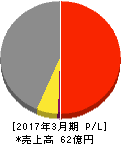 植松商会 損益計算書 2017年3月期 植松商会 損益計算書 2017年3月期