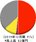 小田原機器 損益計算書 2019年12月期