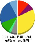 キングジム 貸借対照表 2014年6月期 キングジム 貸借対照表 2014年6月期