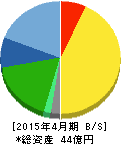 アスカネット 貸借対照表 2015年4月期 アスカネット 貸借対照表 2015年4月期