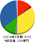 川岸工業 貸借対照表 2014年9月期 川岸工業 貸借対照表 2014年9月期