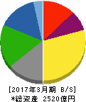 日本製粉 貸借対照表 2017年3月期 日本製粉 貸借対照表 2017年3月期
